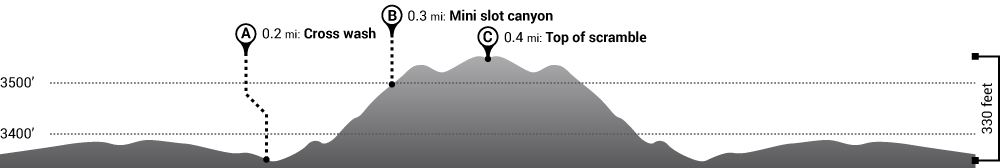 Hike Gunsight Canyon Elevation Profile