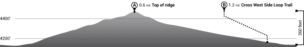 Hike Hi-View Nature Trail Elevation Profile