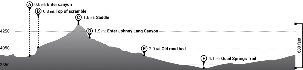 Hike Johnny Lang Canyon Elevation Profile