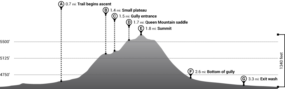 Hike Queen Mountain Trail Elevation Profile