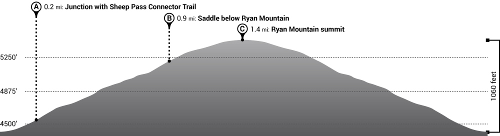 Hike Ryan Mountain Trail Elevation Profile