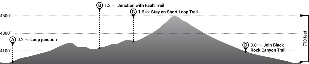 Hike Short Loop Trail Elevation Profile