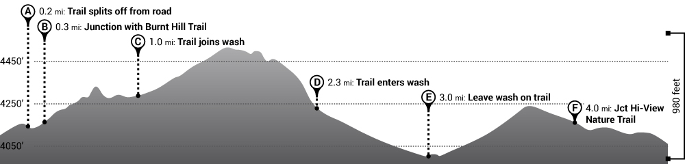 Hike West Side Loop Trail Elevation Profile
